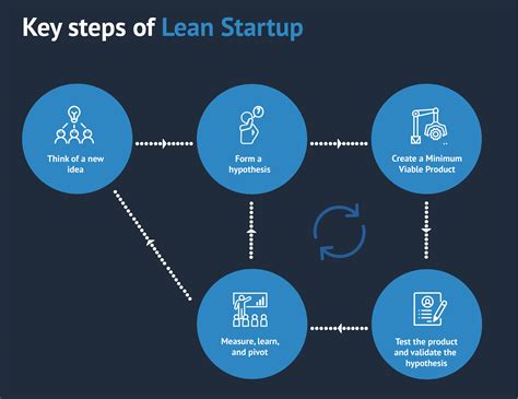  Lean Startup: Gidişatına Uyum Sağlayan Yenilikçi Bir İş Modeli!